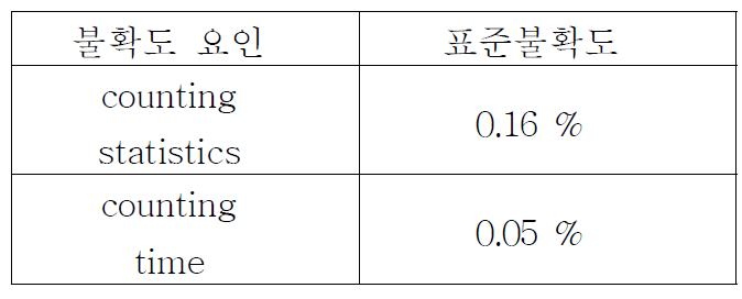 Sn-113 방사성 핵종의 방사능 측정불확도 인자 및 합성표준불확도