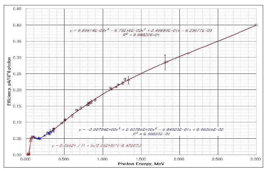 Energy-dependent efficiency curve of the standard gamma ionization chamber