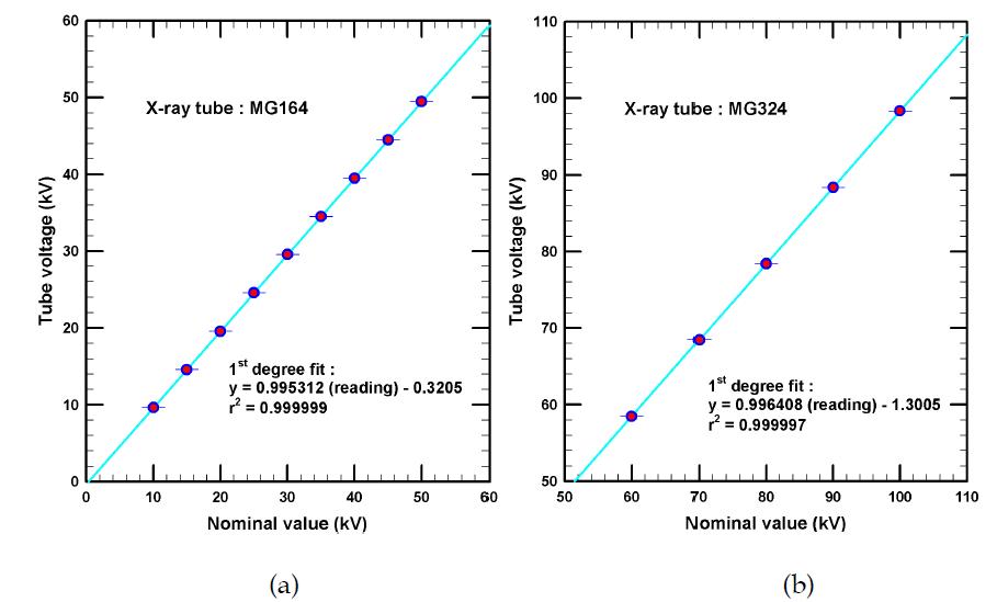 X-선 관전압 측정결과 (a) 저에너지, (b) 중에너지 X-선 장치