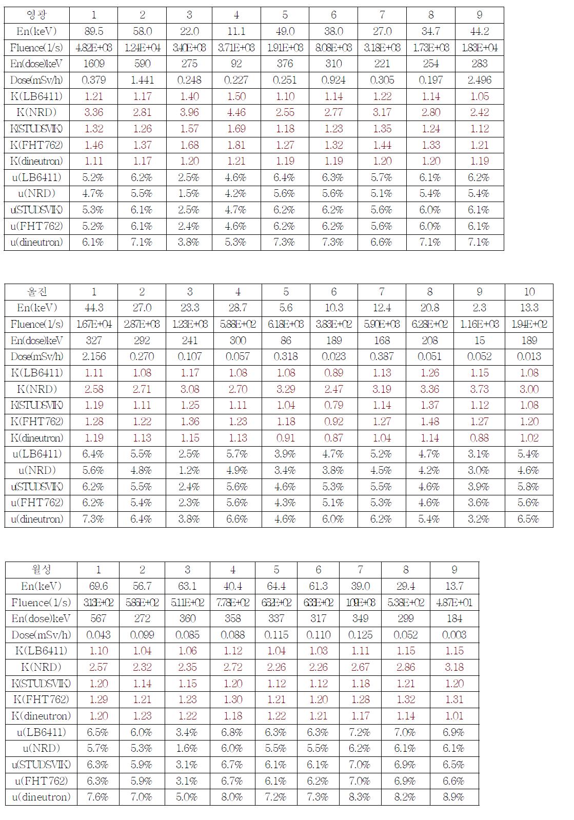 원전 측정 위치별 스펙트럼 특성(평균 에너지, dose-weight 평균에너지, total fluence, 선량)과 각 스펙트럼에 대한 5개 서베이미터의 에너지 분포 보 정인자 및 보정인자의 불확도