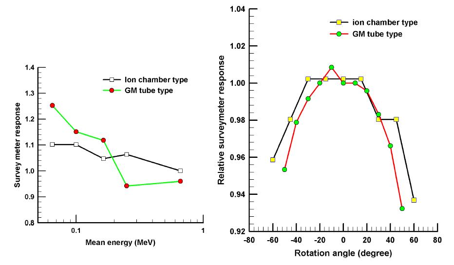 방사선측정기(서베이메타)의 에너지 및 방향 의존성.