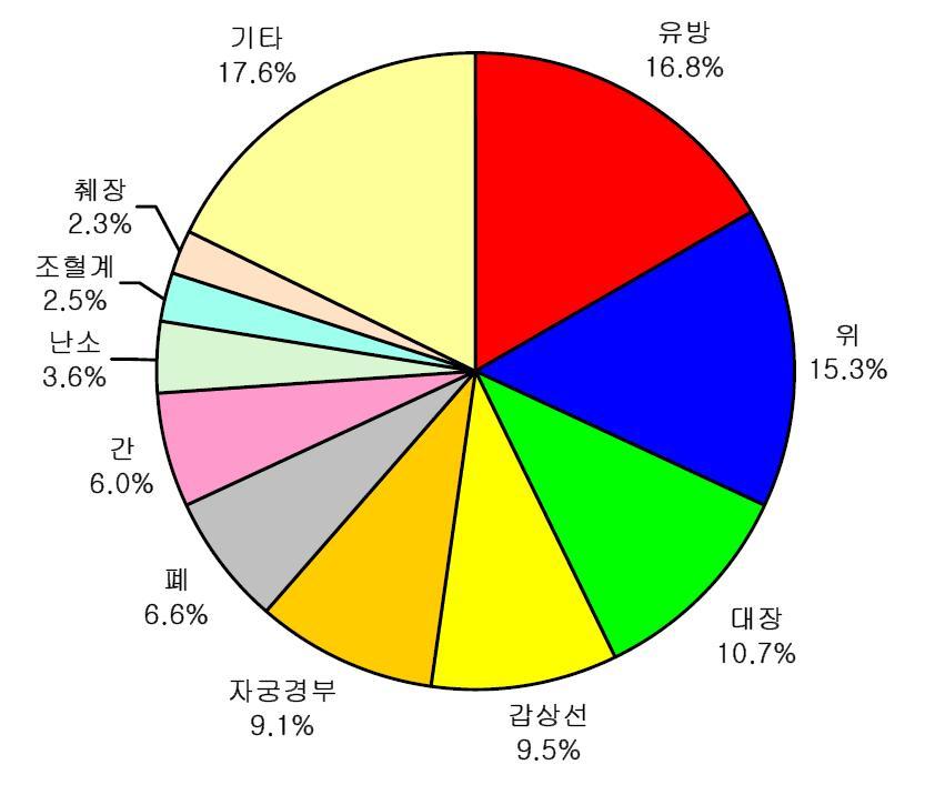 한국의 여성암 발생률 (한국중앙암등록사업연례보고서)