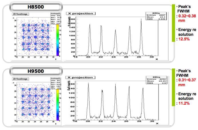 H8500과 H9500 광전자증배관의 중앙에서의 2D 평면영상과 x projection된 히스토그램