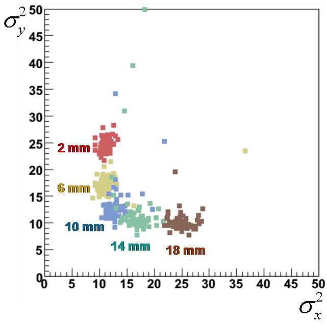 1.5x1.5x20 mm3 섬광결정체 블록에 대한 DOI위치에 따른 2차원 분산표