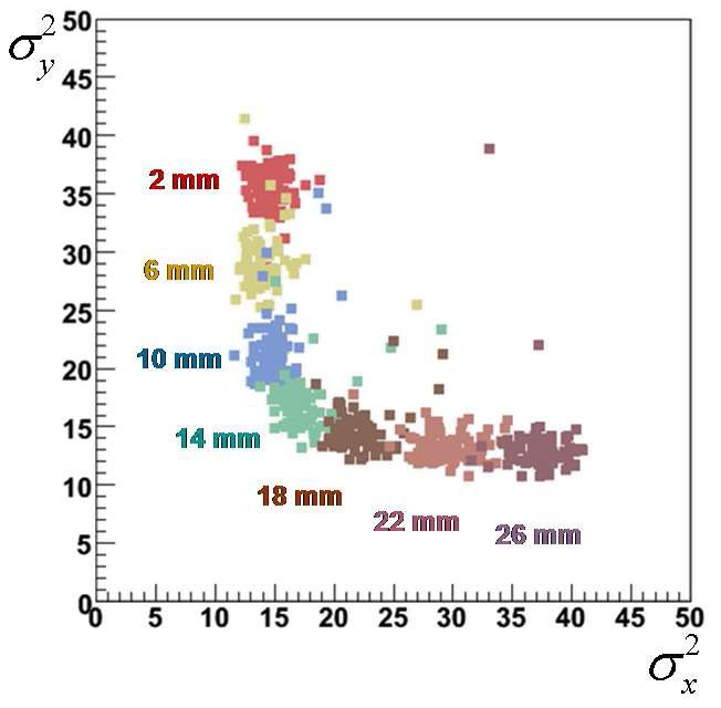 2.0x2.0x28 mm3 섬광결정체 블록에 대한 DOI위치에 따른 2차원 분산표