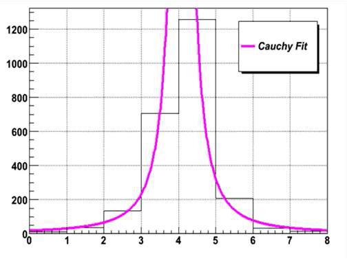 데이터에 cauchy 함수를 적용한 그림