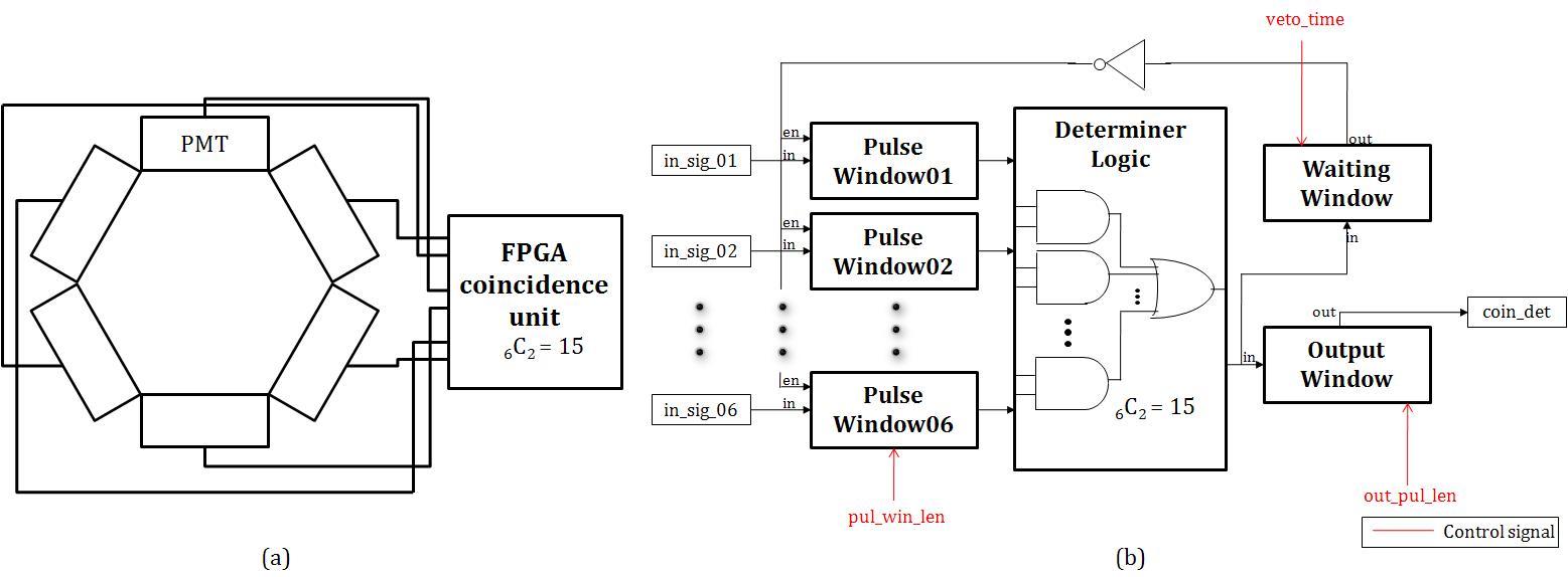 FPGA를 이용한 차단기능을 갖는 동시계수 회로의 개념도 (a) 6개의 검출기를 갖는 PET에 대한 예 (b) 동시계수회로 구성 개념도