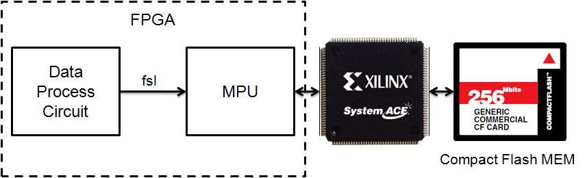 Compact Flash(CF) memory 저장 체계 개념도