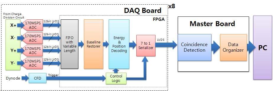 FPGA기반 데이터 획득 시스템의 데이터 흐름도