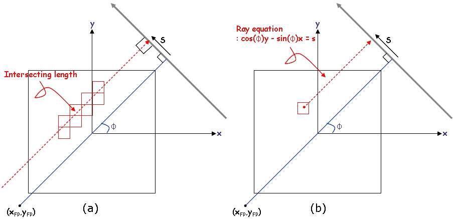 투사기 모델링 기법 (a) 선추적법 (ray-tracing method), (b) 화소구동법 (pixel-driven method)