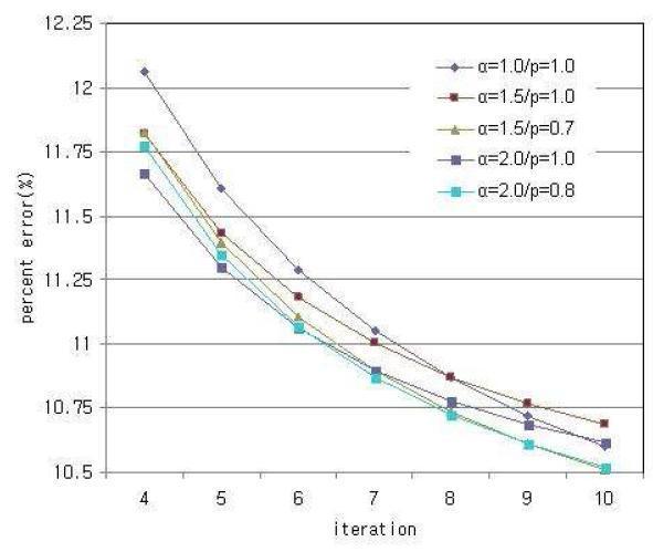 α0=1.0, 1.5, 2.0과 다양한 값의 p에 대한 rOS-SPS(부분집합 128개, 반복연산 4번)의 퍼센트 오차(%)