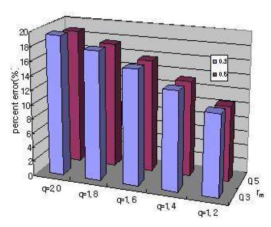 다양한 값의 q, ϒm에 대한 rOS-SPS (부분집합 128개, 반복연산 3번)의 퍼센트 오차(%)