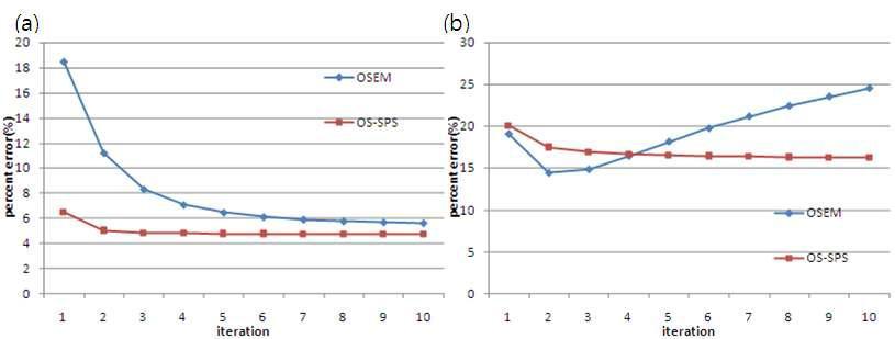 10번 반복연산 후의 OSEM과 rOS-SPS에 대한 퍼센트 오차(%) 비교 (a) 잡음 없는 영상, (b) 잡음 있는 영상