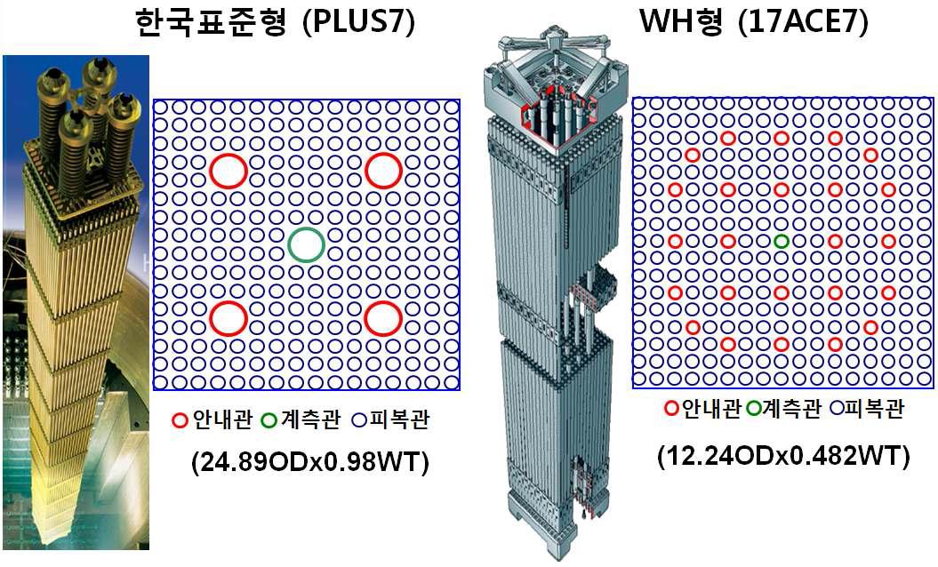 Appearance and cross-sectional design view of Korean standard type and Westinghouse type fuel assemblies