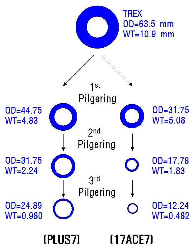 Guide tube manufacturing process of commercial zirconium-based alloys