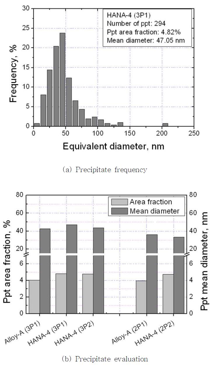 Precipitate evaluation of the Alloy-A and HANA-4 alloy after various manufacturing processes.