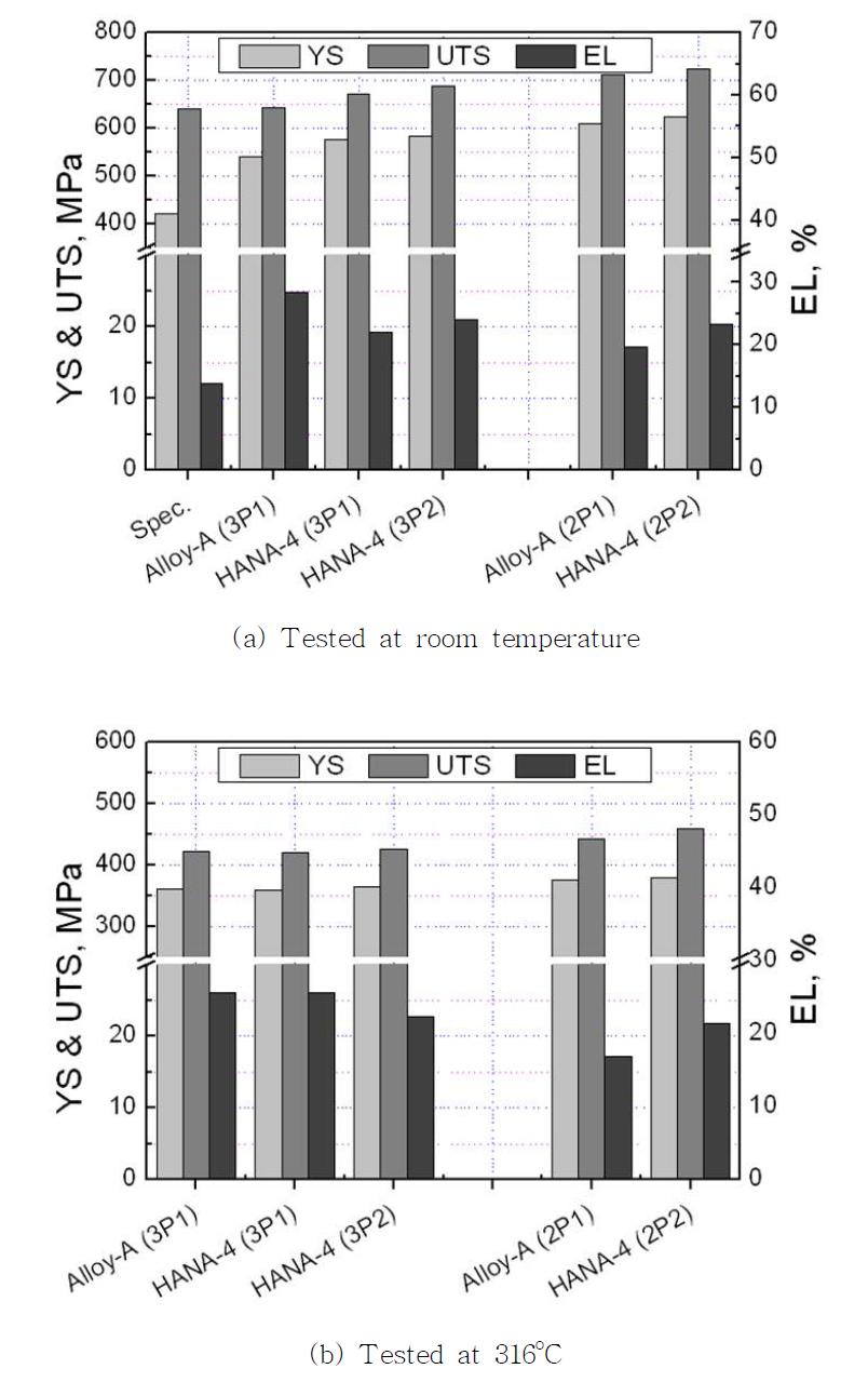 Tensile strength of the Alloy-A and HANA-4 alloy tested at room temperature (a) and at 316oCaftervariousmanufacturingprocesses