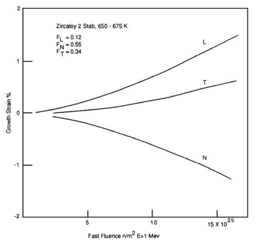 Irradiation growth if thick annealed Zircaloy-2 slab as a function of direction of testing at 650 - 675K