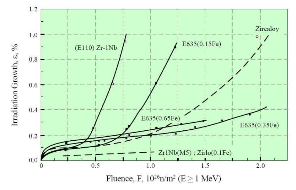 Comparison of irradiation growth data of a variety of alloys. The solid lines are Russian data at 330-350°C in a test reactor.