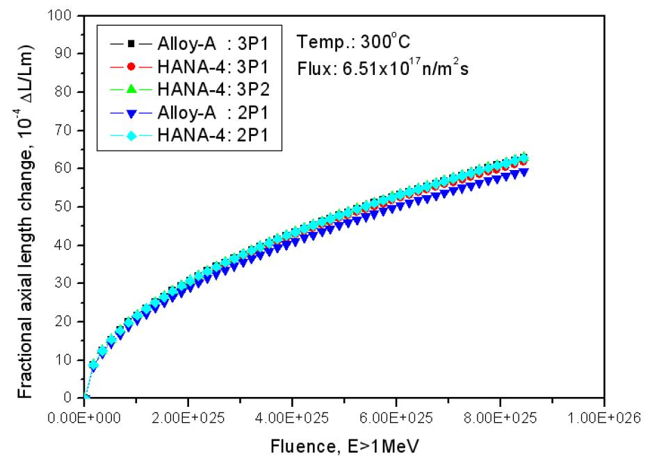 Length change of HANA-4 and Alloy-A materials with different manufacturing process