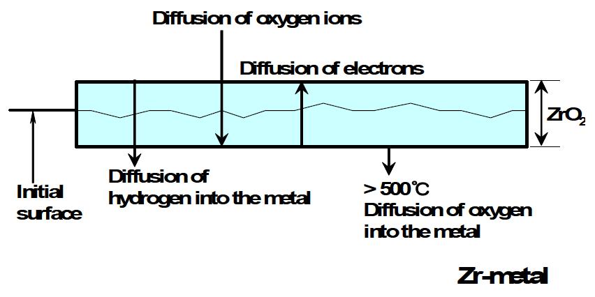 Corrosion reaction of zirconium-based alloy in pressured water and steam