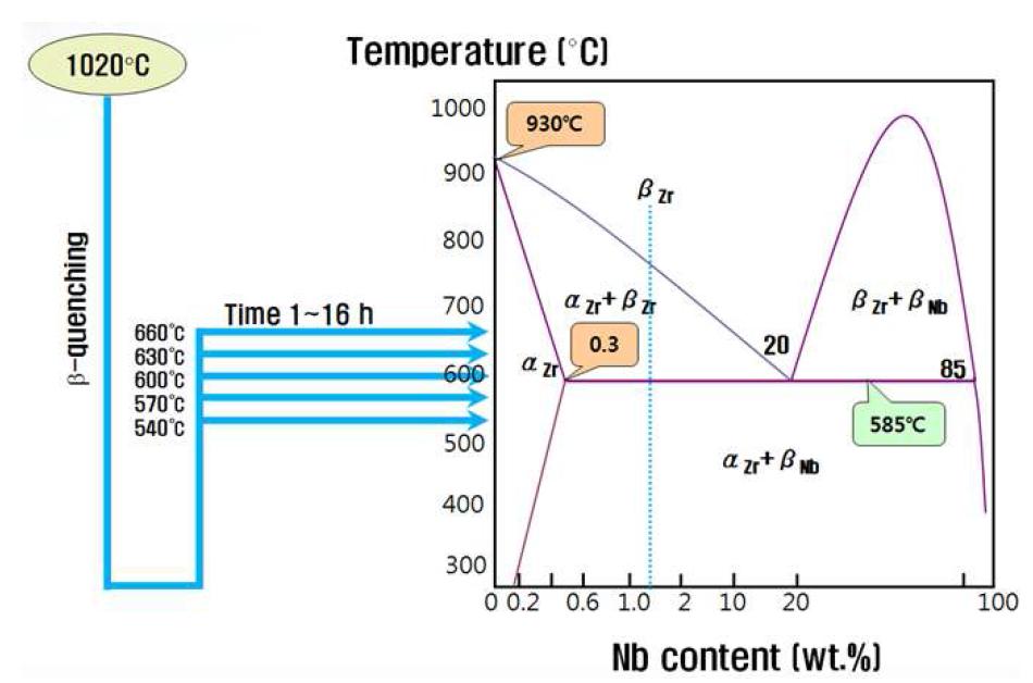 Schematic diagram of aging condition of HANA-4 alloy