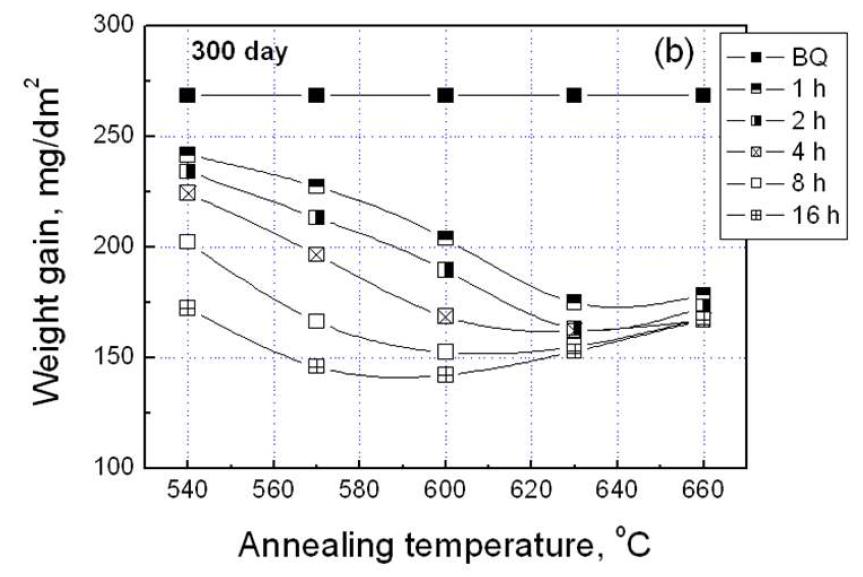 Corrosion weight gains at the 300 day test results of HANA-4 alloy with a function of annealing time