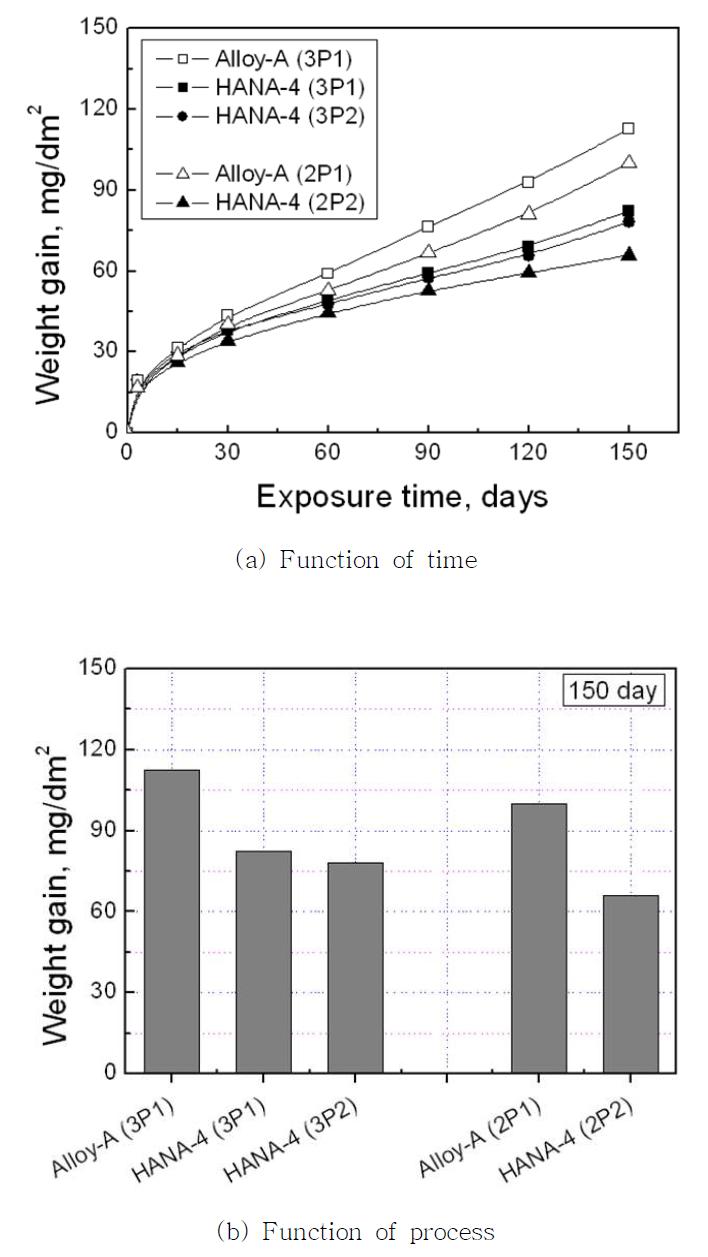 Corrosion behaviour of the Alloy-A and HANA-4 alloy tested at 400℃ steam condition