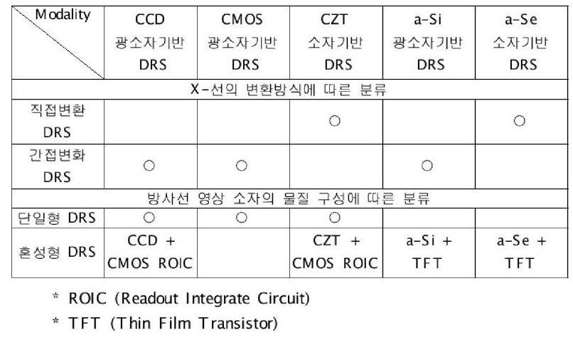 디지털방사선사진장치(DRS)의 종류
