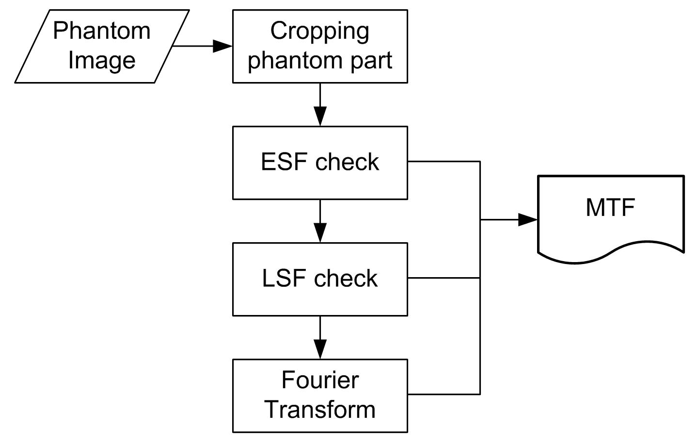 MTF program Flow chart