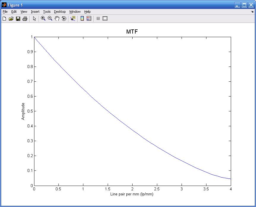 Ir-192 촬영영상 MTF 측정 data-3.5 lp/mm