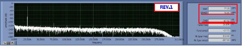 그림 12 Tx DAC Dynamic 성능 측정 결과