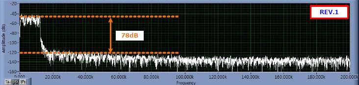그림 14 TETRA QAM(25Khz BW)모드의 ACP 성능 측정 결과