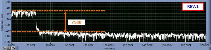 그림 15 TETRA QAM(50Khz BW)모드의 ACP 성능 측정 결과