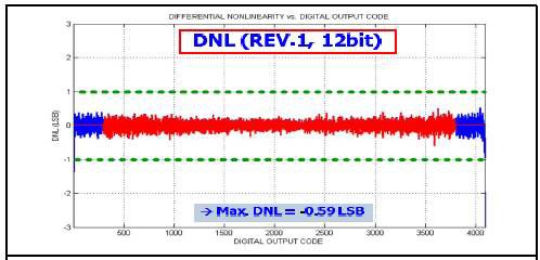 그림 17 Auxiliary 12비트 DAC의 Linearity 특성