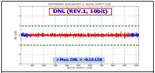 그림 18 Auxiliary 10비트 DAC의 Linearity 특성