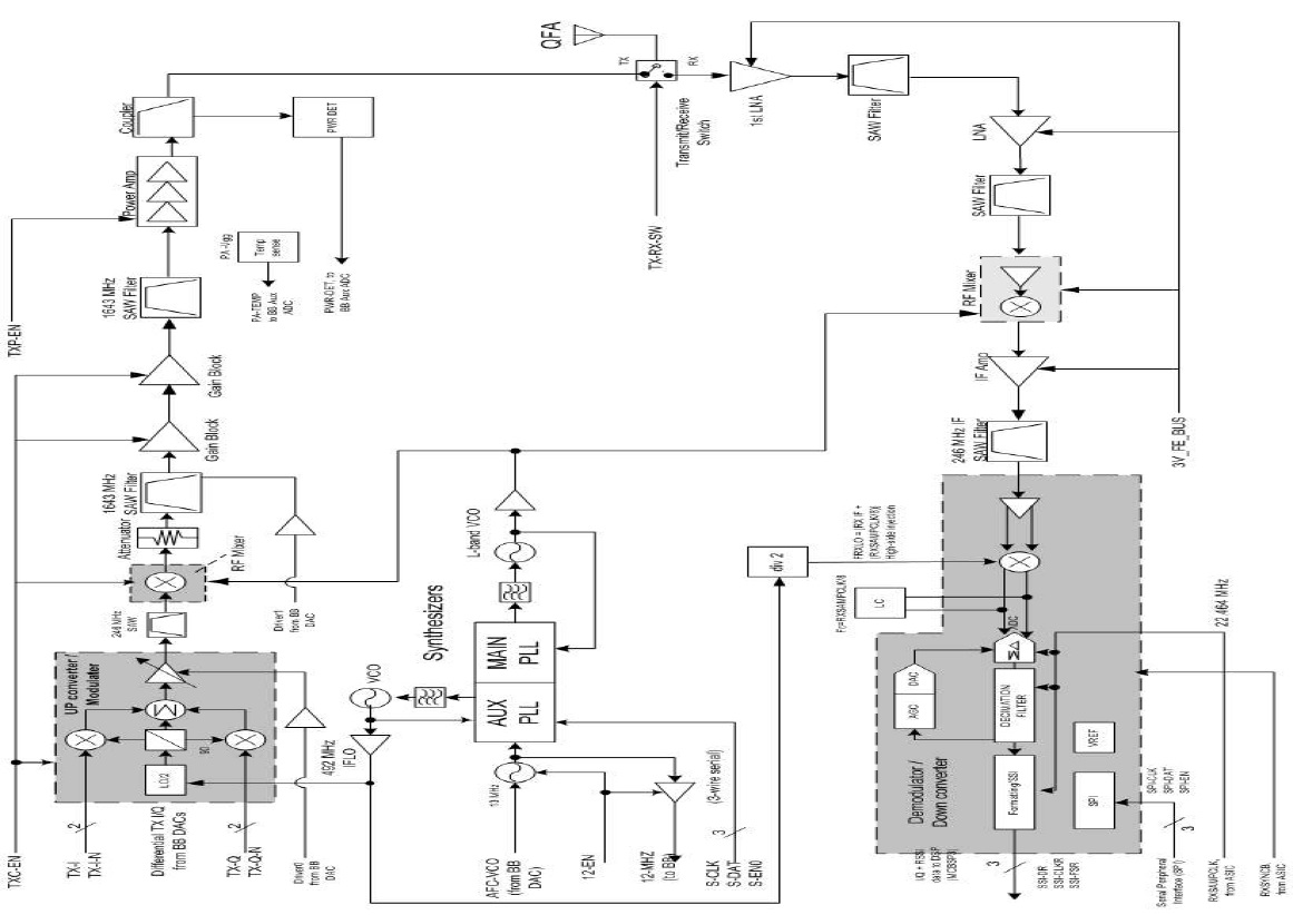 그림 27 위성 RF Block Diagram