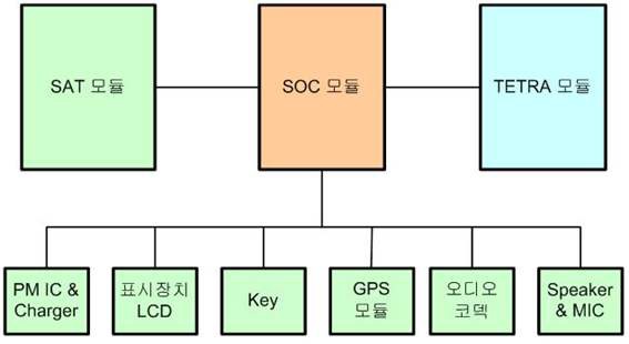 그림 82 위성/TETRA 단말기 개요