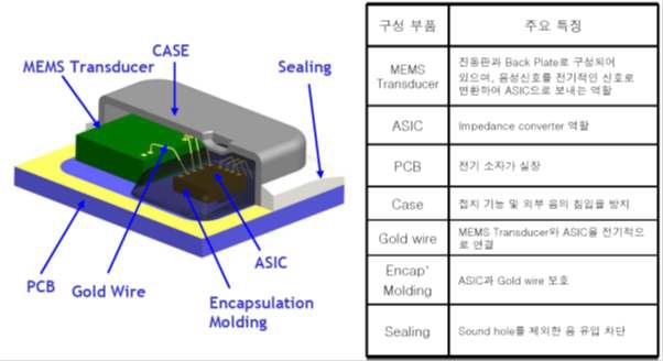 그림 97 하부 마이크로폰 구조 및 특징