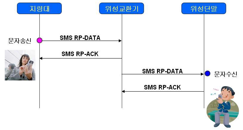 그림 127 위성기능 - 문자서비스 시나리오