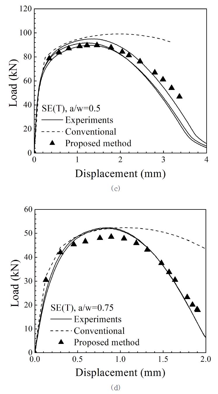 Comparison of cracked bar test results with simulated ones: (a) SENB with a/w=0.46; (b),(c) and (d) SENT with a/w=0.25, a/w=0.5 and a/w=0.75.