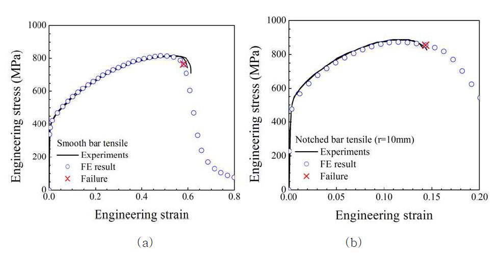 Comparison of experimental engineering stress-strain data for (a) smooth and (b) notched (radius=10mm) tensile bars with FE results.