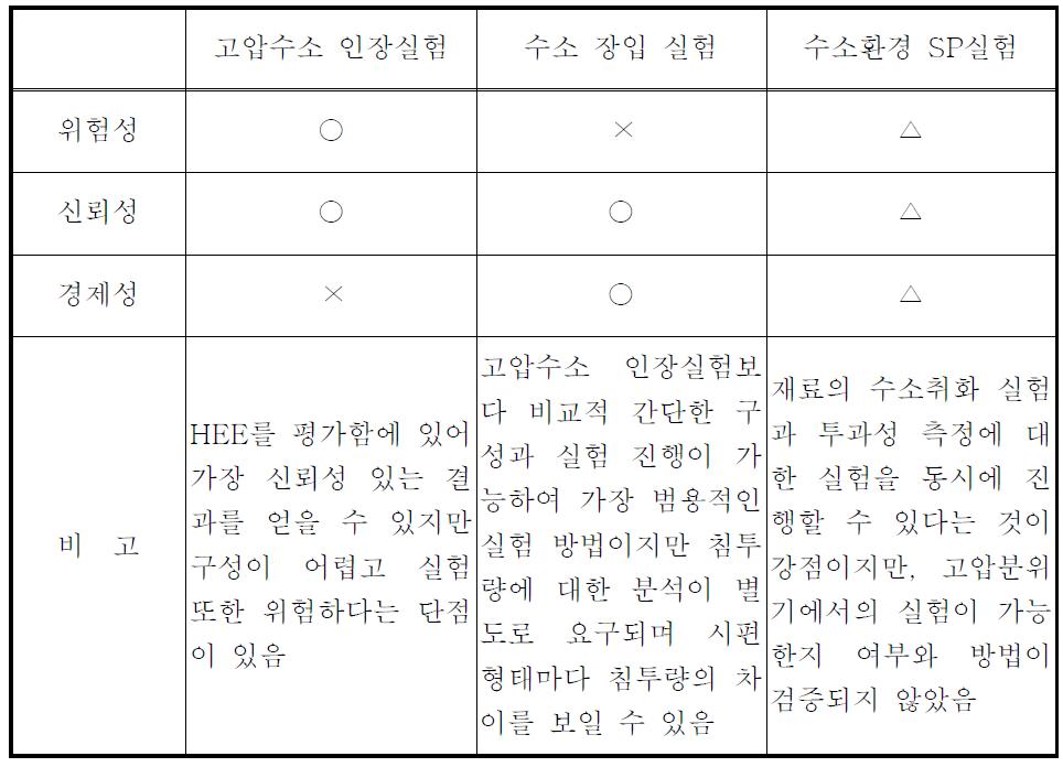 Comparison between methods of assessing hydrogen damage