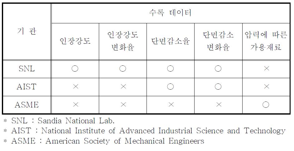 Current status of the data possessed by foreign major research institutes