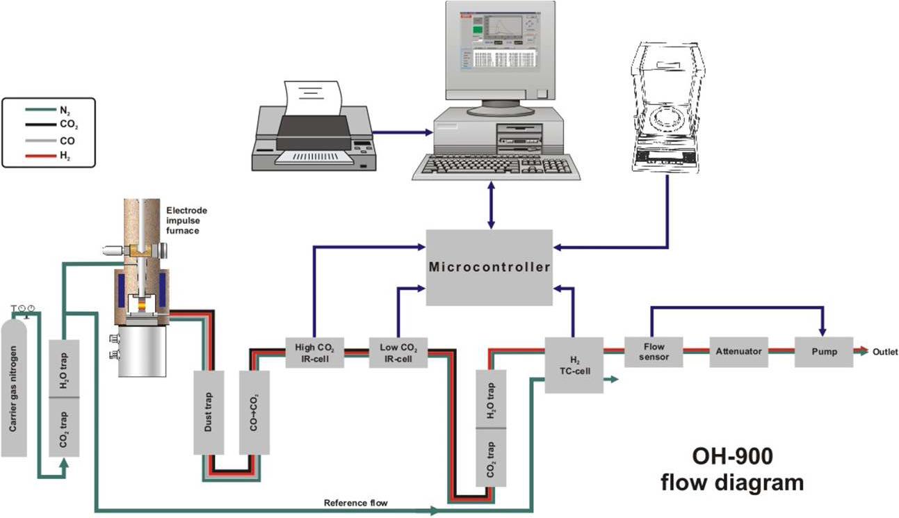 ELTRA OH-900 flow diagram