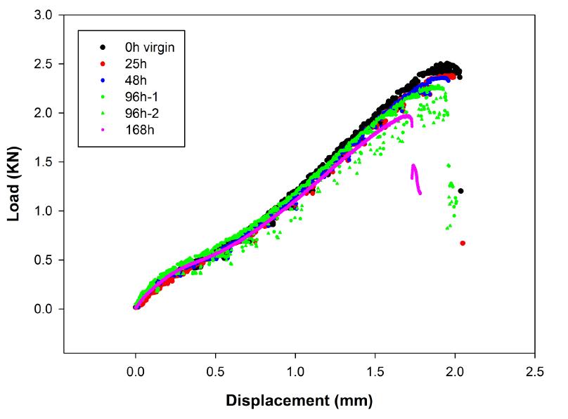 Results of the small punch load-displacement curve according to hydrogen charging time