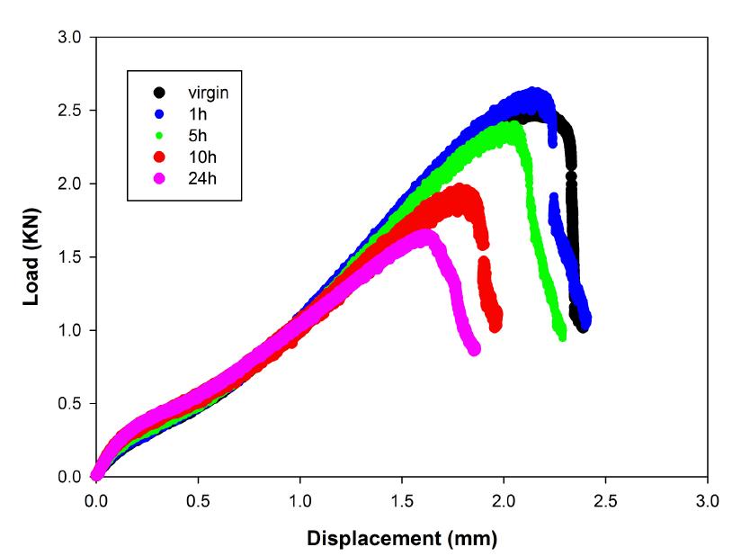 Results of the small punch load-displacement curve according to hydrogen charging time (80℃)