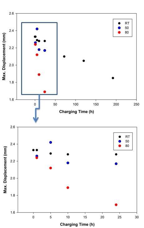 Effect of temperature on the variation of fracture displacement