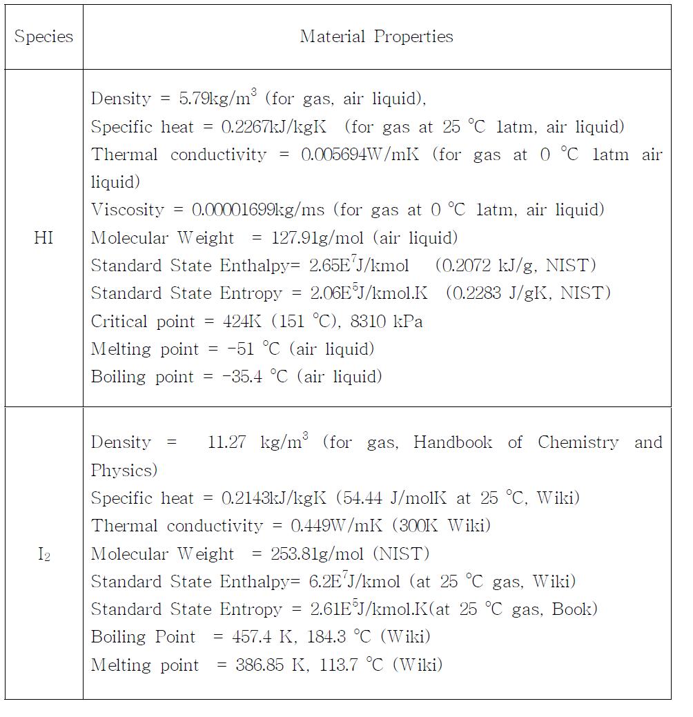 수치해석에 적용된 요오드화수소와 요오드 기체의 물성값