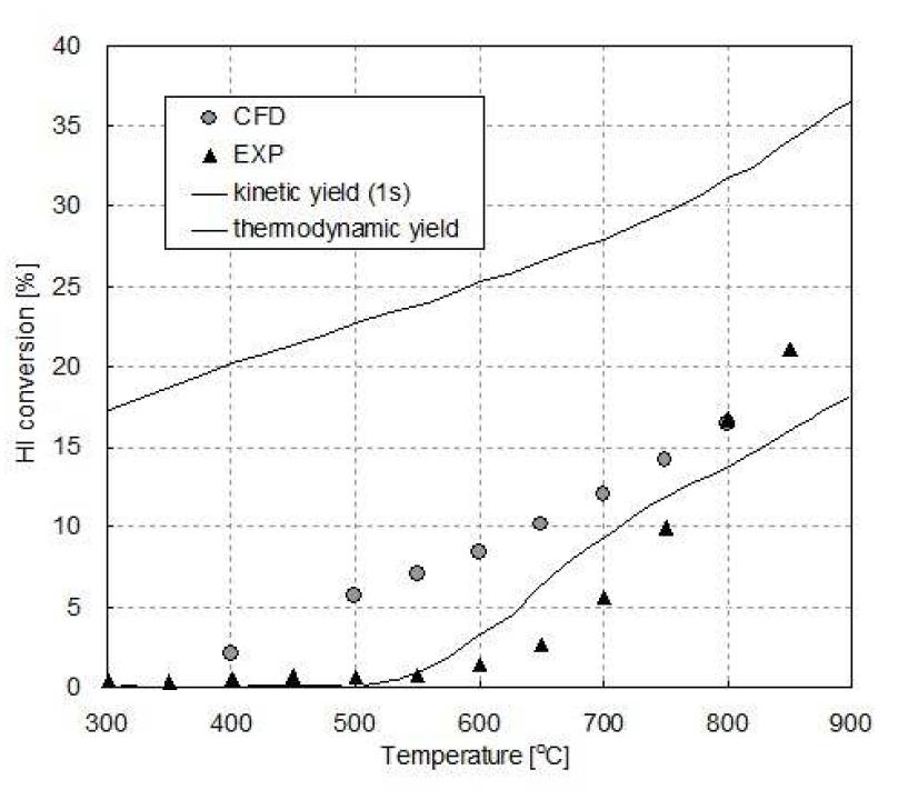 온도변화에 따른 요드화수소의 변환정도비교